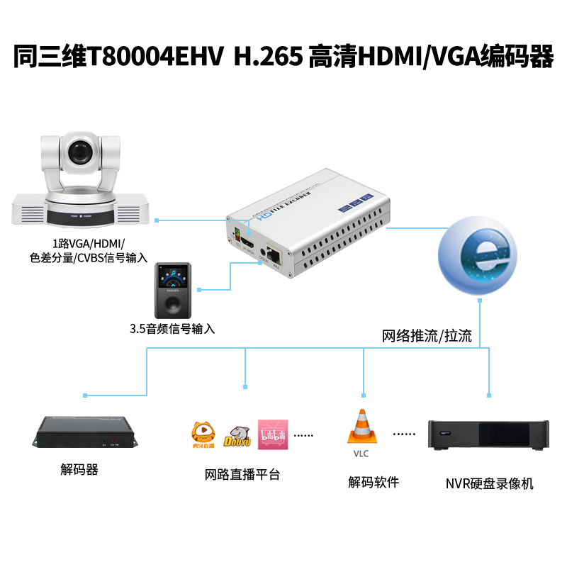T80004EHV H.265高清HDMI/VGA/CVBS/YPBPR编码器连接图